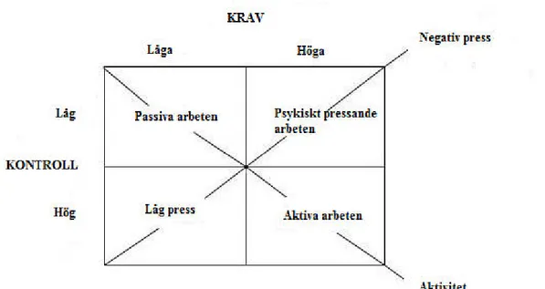 Figur 1. Visuell framställning av Krav/kontrollmodellen 