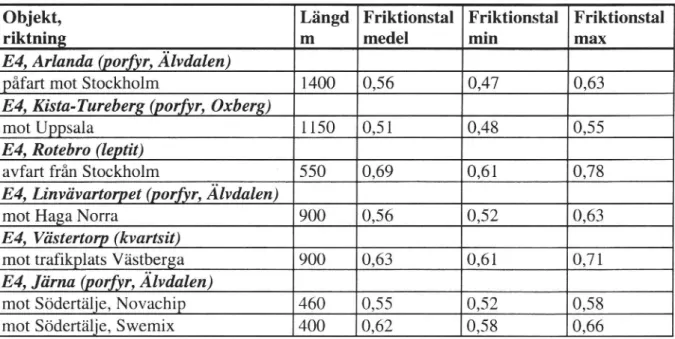 Tabell 4 Friktionsdata, E4, mätobjekt mellan Järna och Arlanda.
