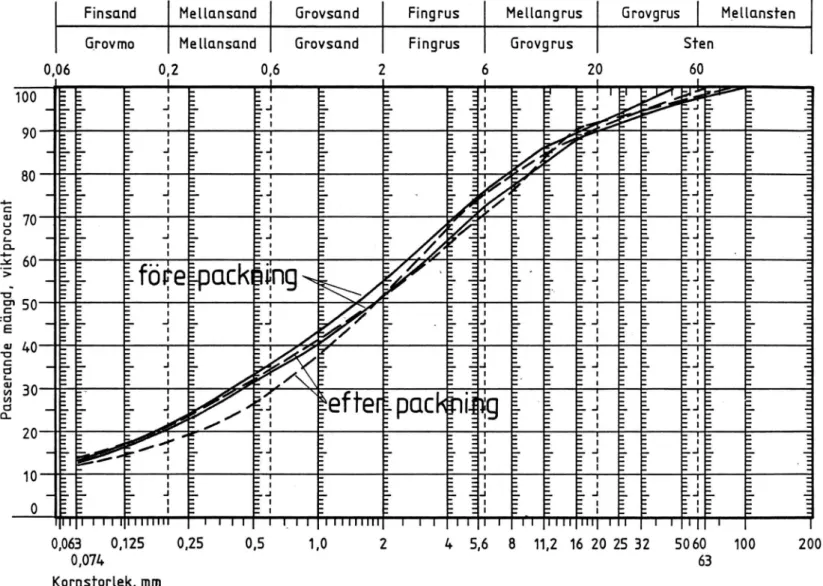 Figur  5.  Kornstorleksfördelning på  sopslagg  från provsträckorna  4  och  5.  Prov  tagna  före  och efter  utlastning och pack­