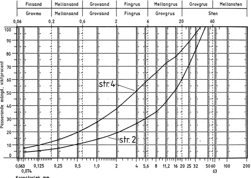 Figur  6.  Kornstorleksfördelning  på  bärlagergrus.