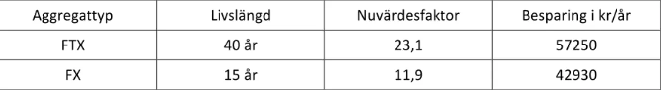 Tabell 4 Kostnadsbesparing 