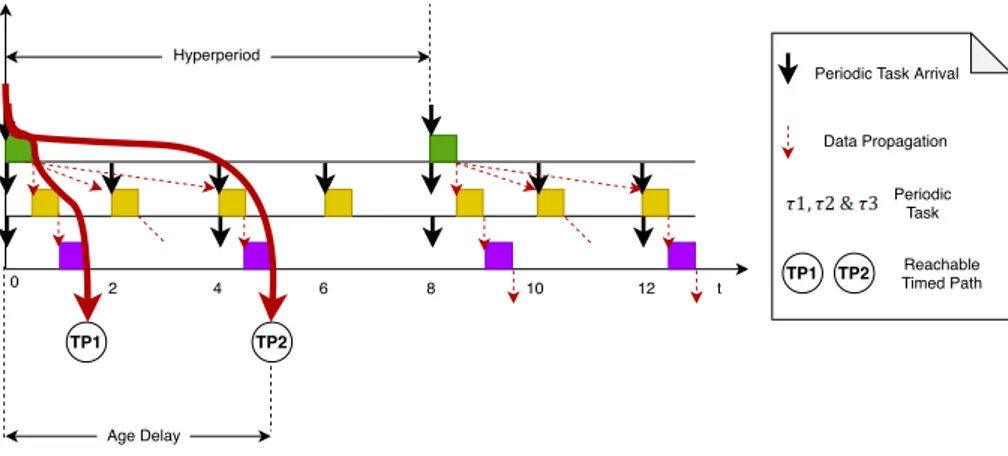 Figure 11: Data Propagation Delays: Age Delay