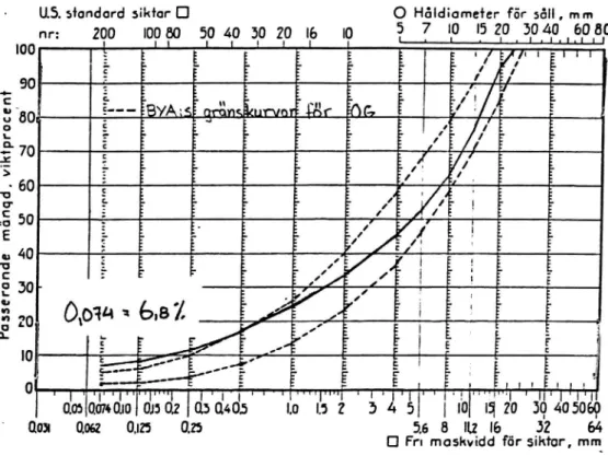 Figur 6. Kornstorleksfördelning för OG. Prov taget före fräsning.