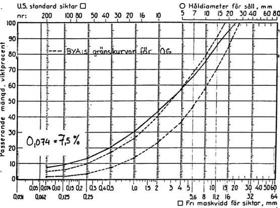 Figur 7. Kornstorleksfördelning för fräst OG.