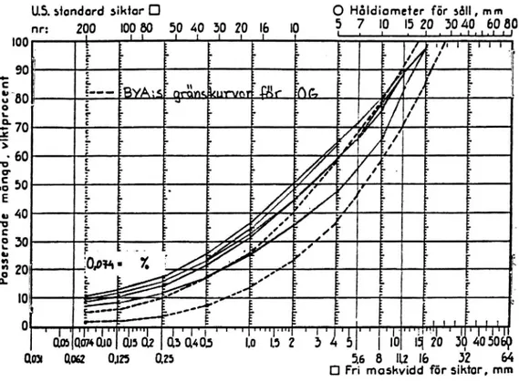 Figur 9. Kornstorleksfördelning, proven tagna ur upplag (fräst OG + OG från gammalt