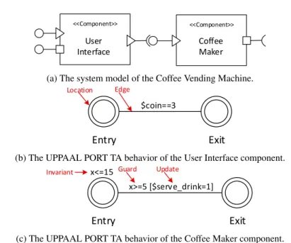 Figure 2.3 depicts the Coffee Vending Machine modeled in U PPAAL P ORT . Data ports, both input an output, are marked with a square, while the trigger ports are marked with a triangle