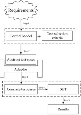 Figure 2.5: The model-based testing workflow