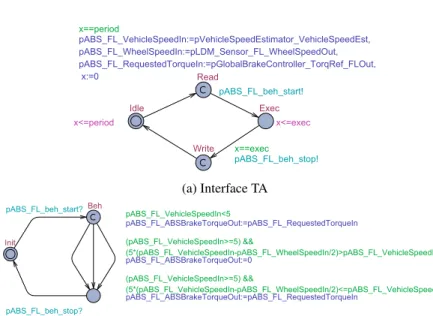 Figure 5.2: Mapping between U PPAAL P ORT local variables and the E AST -