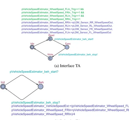 Figure 5.5 presents the U PPAAL TA model of the pVehicleSpeedEstima- pVehicleSpeedEstima-tor FunctionPrototype