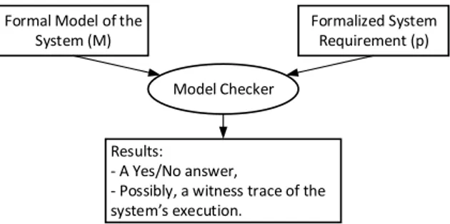 Figure 2.4: Verification based on model-checking techniques