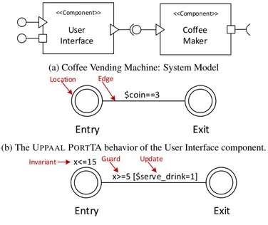 Figure 2.5: The Coffee Vending Machine example in U PPAAL .