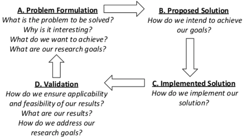 Figure 4.1: The cycle of the research process.
