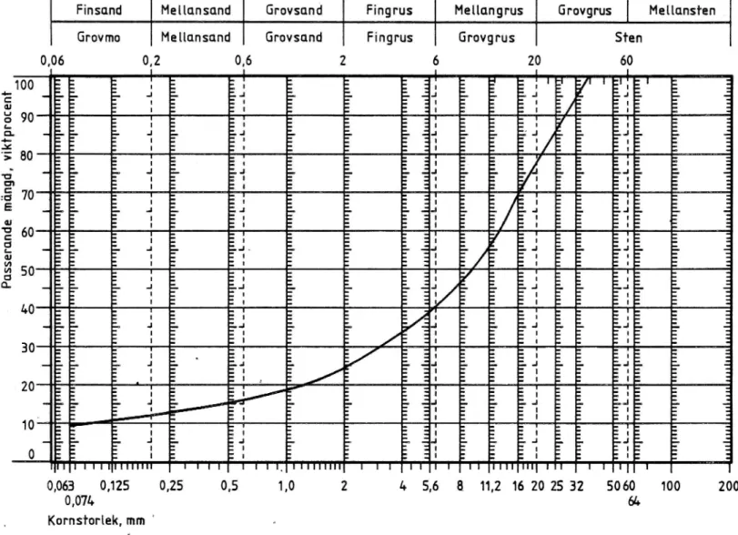Figur 6 Kornstorleksfördelning på bärlager (str. 4).