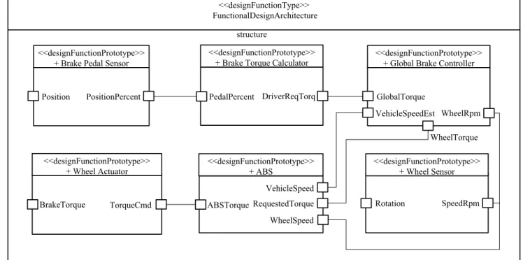 Figure 2. Brake-by-Wire functional model in EAST-ADL