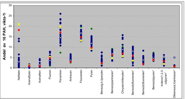 Figur 1  PAH-profil av 28 äldre beläggningsmaterial innehållande stenkols- stenkols-tjära