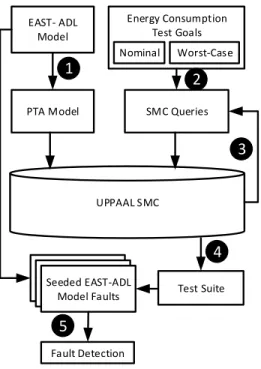 Fig. 1: Overview of the test suite generation and evaluation method for energy consumption based on E AST - ADL  architec-tural models.