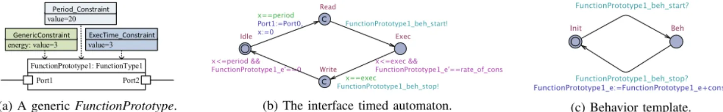 Fig. 2: An example of a transformed E AST - ADL component using a generic interface timed automaton and a behavior template.