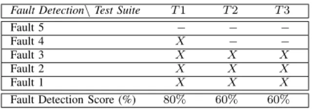 TABLE II: Fault detection results for each generated test suite;