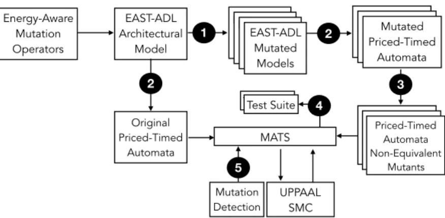 Figure 1: Overview of the energy-aware mutation testing framework.