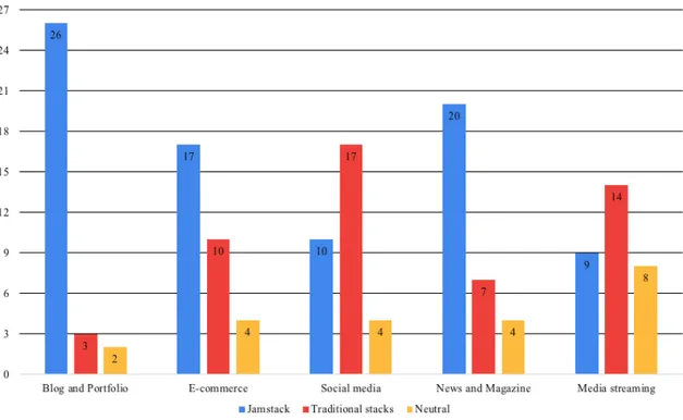 Figure 6: Comparison between Jamstack and traditional stacks application type adoption According to the results, the type of website for which Jamstack is the most suitable option is blog and portfolio websites with 84% of votes