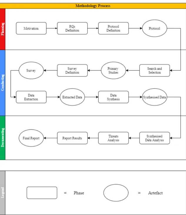 Figure 3 presents the overall process, which composes of three main phases: planning, conducting and documenting.