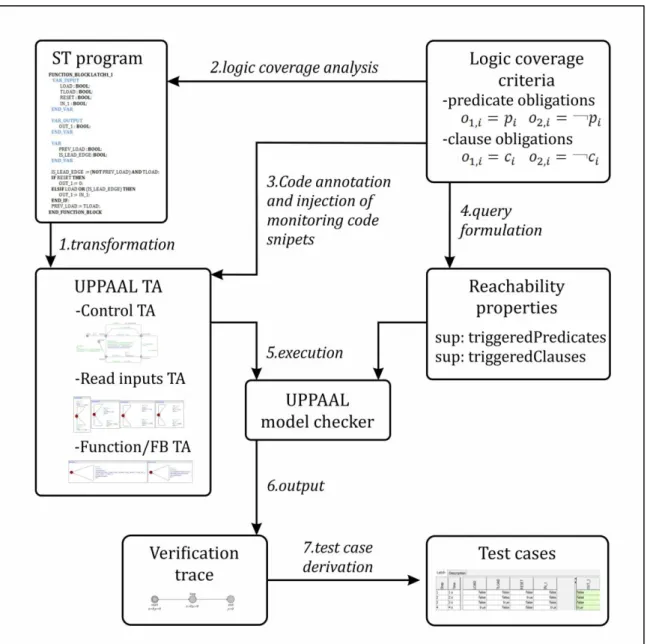 Figure 4.1: Transformation diagram