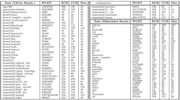 Table 1 Task characteristics obtained with LLVMTA [17] analysis tool used on Mälardalen [16]