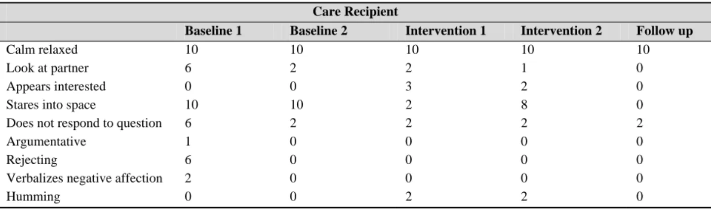 Table 1. Verbal and Nonverbal Interaction of Mrs Andersson during two Baseline, two Intervention sessions and one  Follow up session (Total score 0-10)