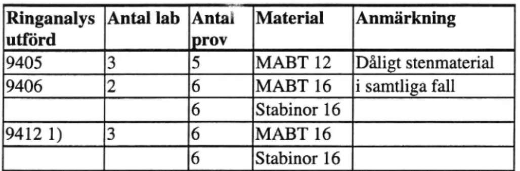 Tabell 1 Sammanställning över ringanalyser.