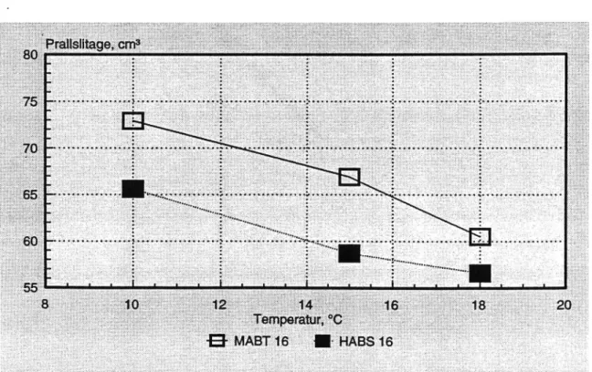 Figur 8 Inverkan av vattnets temperatur underförsöket (Skanskas tester).