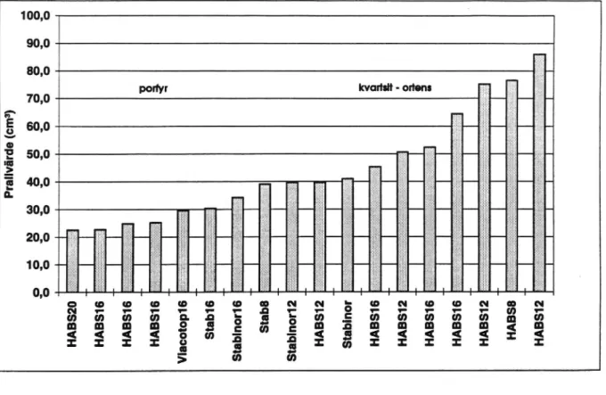 Figur 15 Prallslitage på tät asfaltbetong.