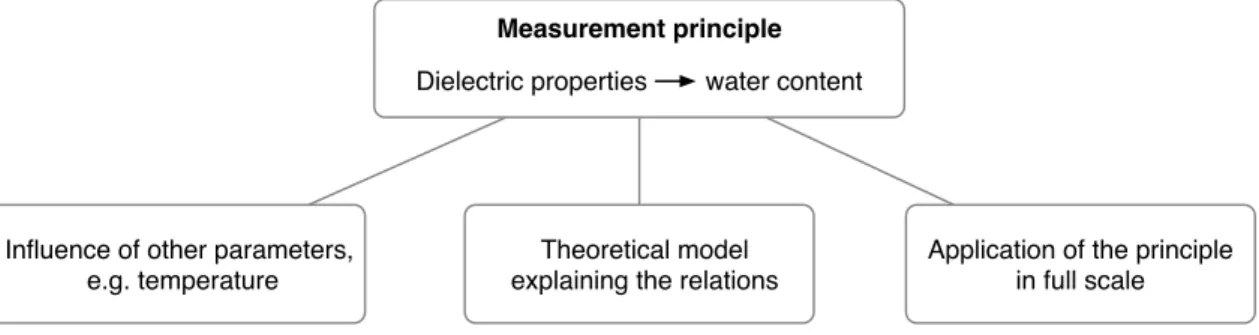 Figure 1.1 schematizes how the different research papers relate in this thesis. The water content measurement principle using the dielectric properties of woody biomass at radio frequencies is common to all the studies