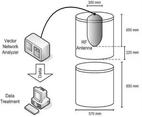 Figure 2.4: Scheme of the laboratory-scale measurement system. The upper drum shield the RF antenna, which is connected to a vector network analyzer