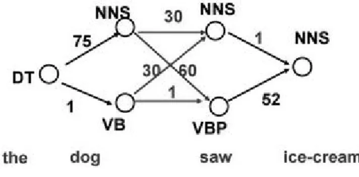 Figure 1: Graph traversal of a sentence using HMM. 