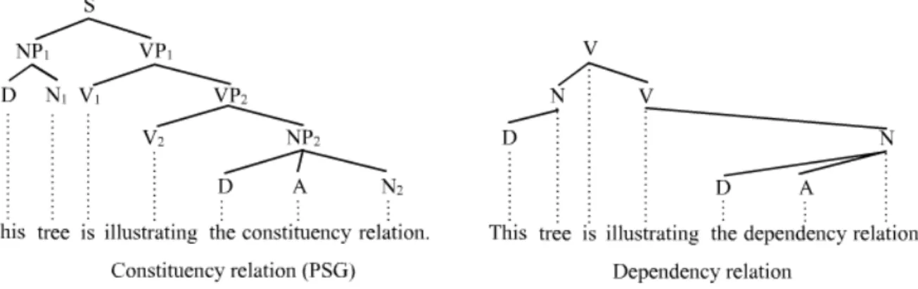 Figure 2: Constituency and dependency-based parse trees of a sentence. 