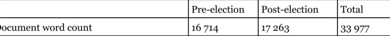Table 5.1 shows the distribution of words in the collection. In total the collection contains             33977 words which makes each document contain an average of 1133 words