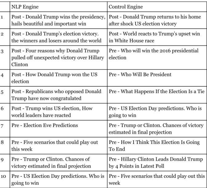 Table 5.5 shows the SERP of the query “president”, which intuitively was aimed at articles         written post-election
