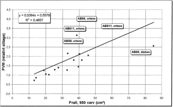 Figur 7 Korrelation Prall-PVA/I. Samtligaprov (19 sz).
