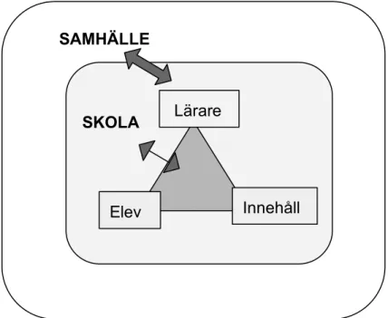 Figur 1. Den didaktiska triangeln i samhällskontext, Öhman (2014), s 40
