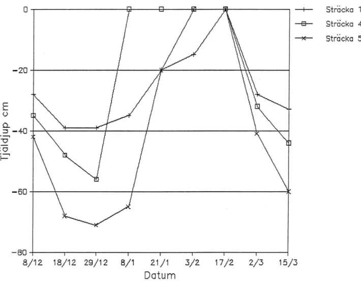 FIGUR 5:  Tjälgränsmätningar  vintern  1987-88.