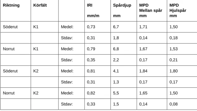 Tabell 2. Vägytemätning innan försegling i K1, augusti 2013.  Riktning  Körfält  IRI  mm/m  Spårdjup mm  MPD  Mellan spår mm  MPD  Hjulspår mm  Söderut  K1  Medel:  0,73  6,7  1,71  1,50  Stdav:  0,31  1,8  0,14  0,18  Norrut  K1  Medel:  0,79  6,8  1,67  