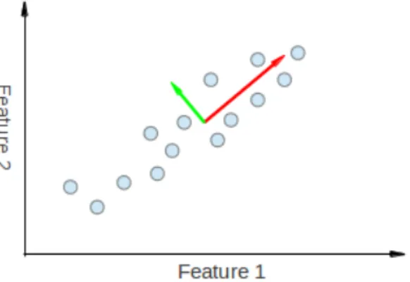 Figure 8: An illustration of the Principal Component analysis, picture from [15]