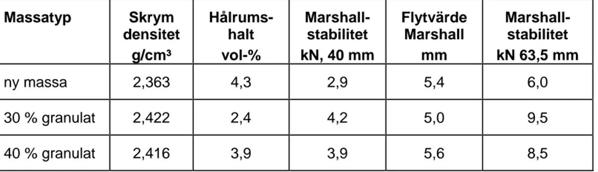 Tabell 1A  Marshallstabilitet och flytvärde (borrkärnor från plattor). 