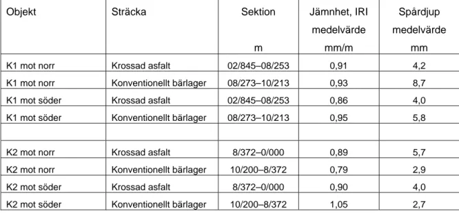 Tabell 3  Sammanställning (medelvärden av 20-meterssträckor) över spårdjup och IRI  enligt lasermätning i november 2008