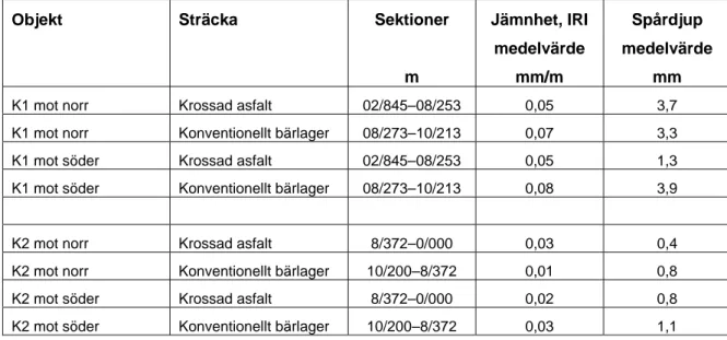 Tabell 5  Utveckling av spårdjup och IRI under perioden 2007–2010. 