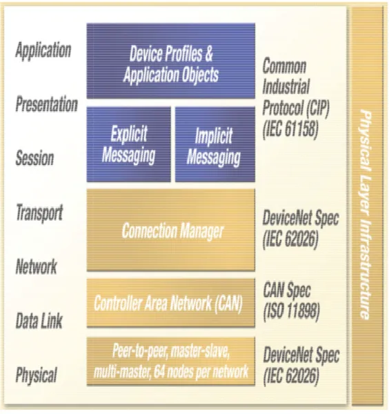 Figure 1.6 – DeviceNet Architecture. 
