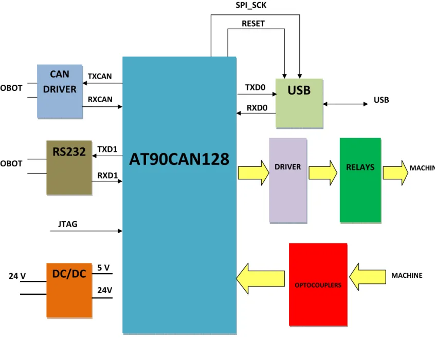 Figure 2.1 - Hardware functional block diagram 5 V ROBOT ROBOT TXCAN RXCAN RXD1 TXD1  MACHINE MACHINE SPI_SCK RESET RXD0 TXD0 USB 24 V JTAG AT90CAN128 USB RELAYS OPTOCOUPLERS CAN DRIVER RS232 DC/DC DRIVER 