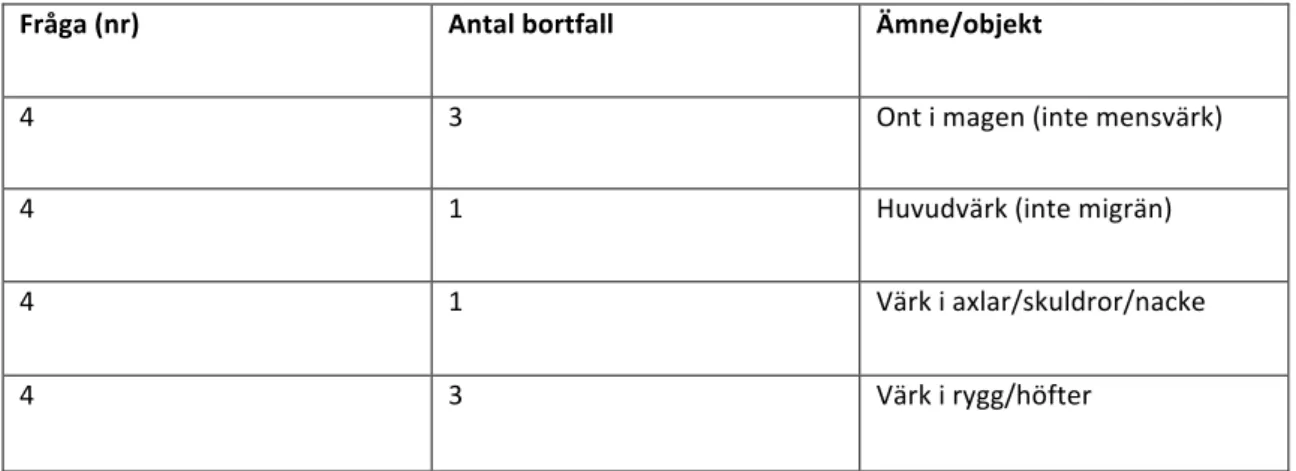 Tabell 1: Studiens interna bortfall.  