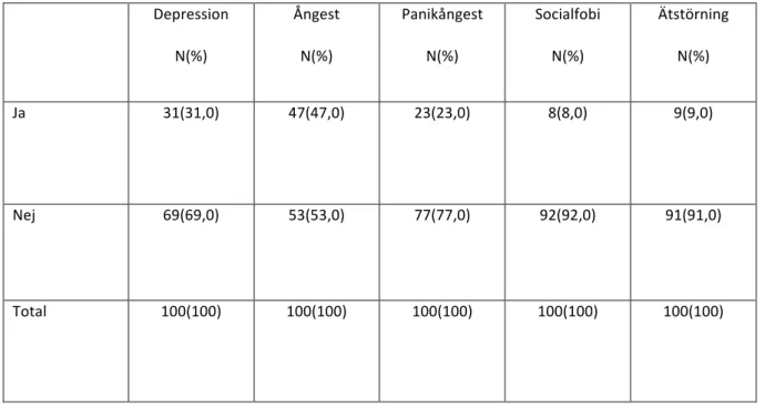 Tabell 1. Högskolestudenters upplevelse av psykisk ohälsa (n=100).