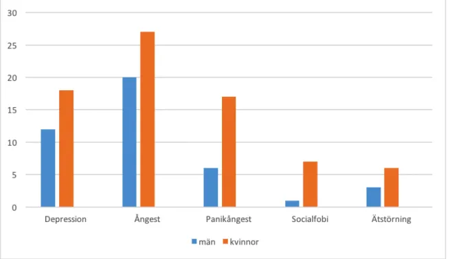 Figur 1. Sambandet mellan kön och psykiskohälsa.  
